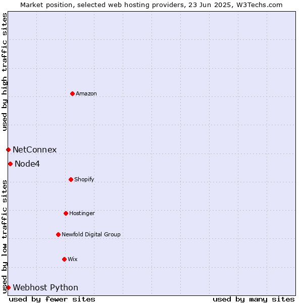 Market position of Node4 vs. NetConnex vs. Webhost Python