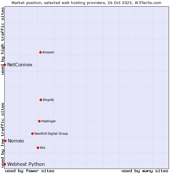 Market position of Nomeo vs. Webhost Python vs. NetConnex