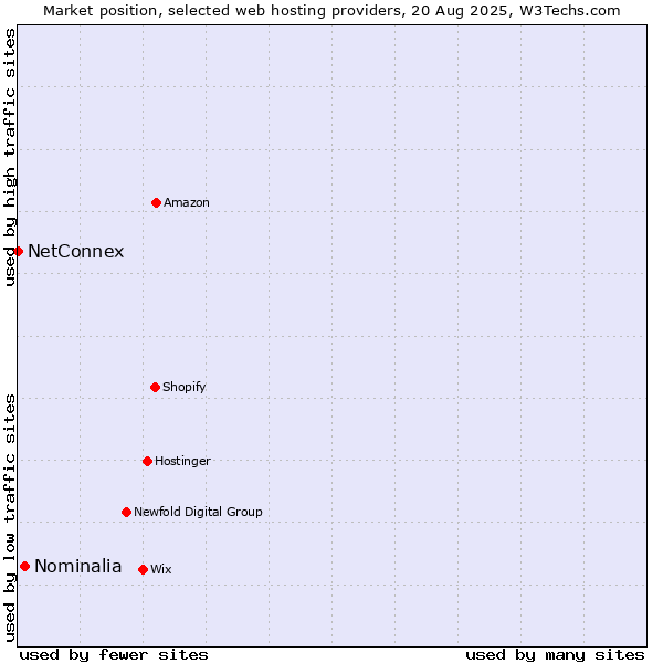 Market position of Nominalia vs. NetConnex