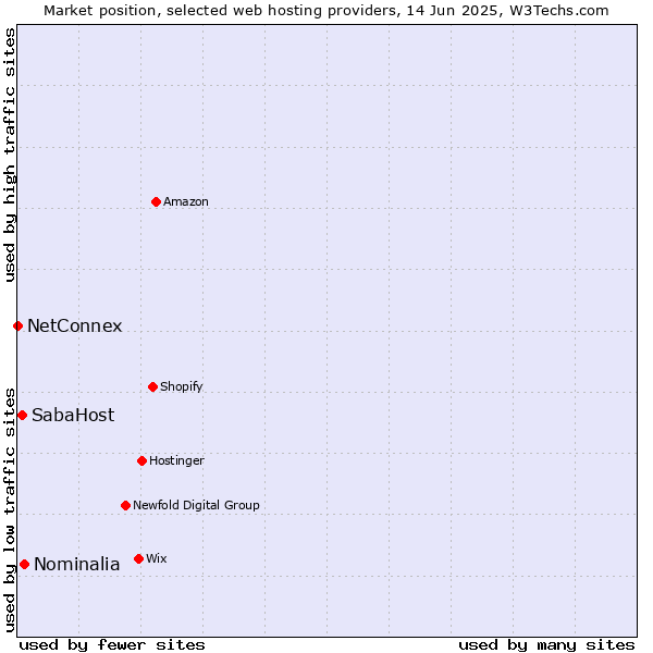 Market position of Nominalia vs. SabaHost vs. NetConnex