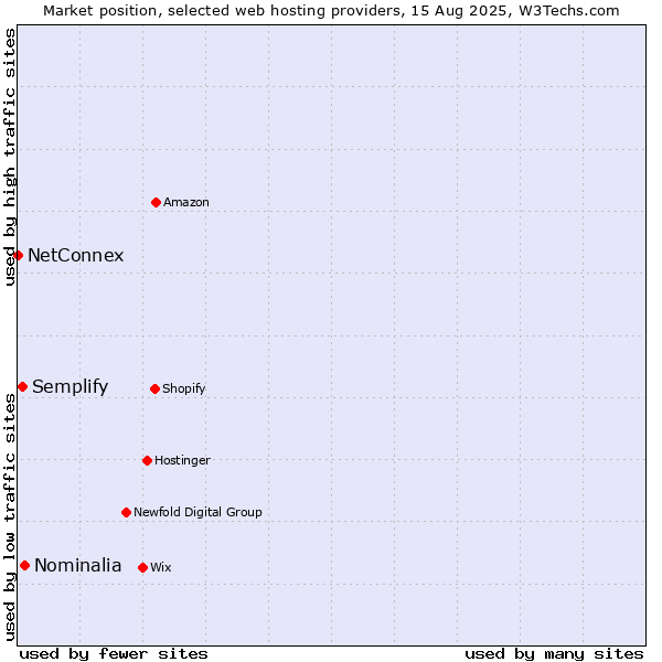 Market position of Nominalia vs. Semplify vs. NetConnex