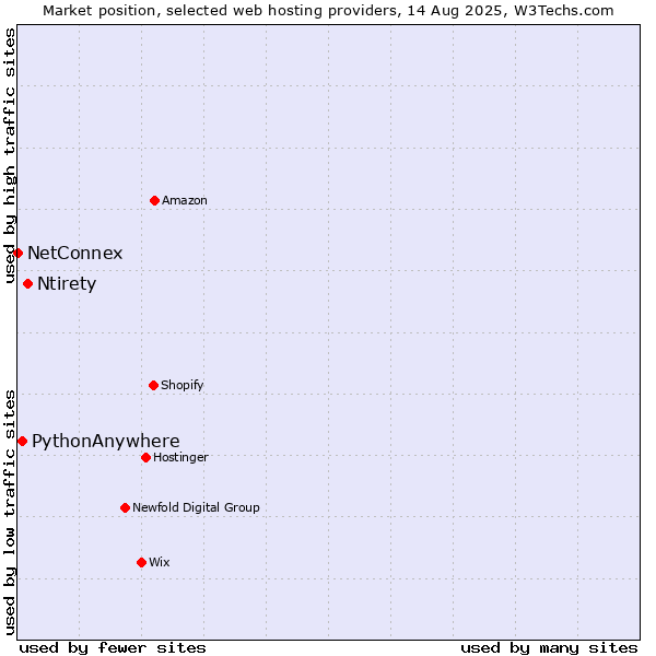 Market position of Ntirety vs. PythonAnywhere vs. NetConnex