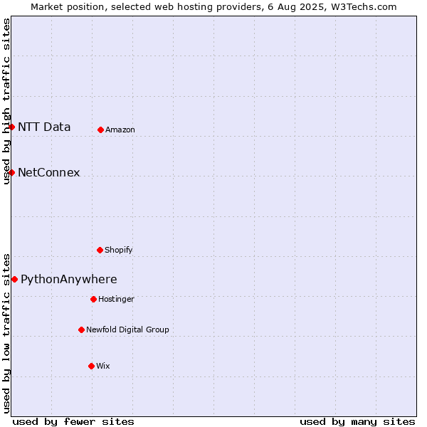 Market position of PythonAnywhere vs. NetConnex vs. NTT Data
