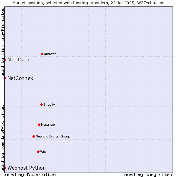 Market position of NetConnex vs. Webhost Python vs. NTT Data