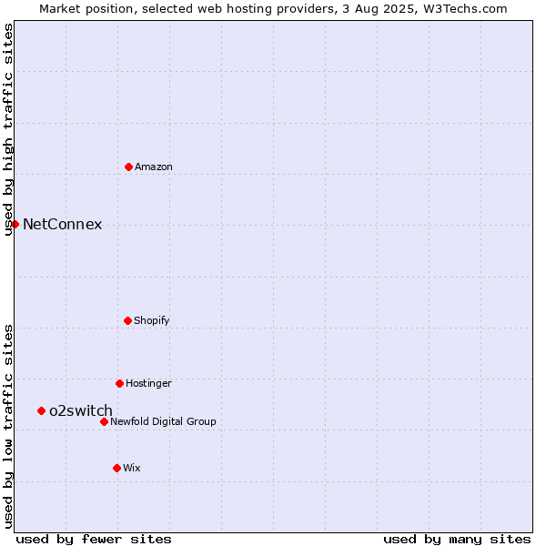 Market position of o2switch vs. NetConnex