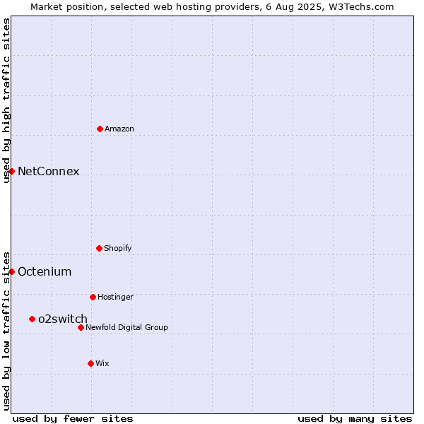 Market position of o2switch vs. NetConnex vs. Octenium