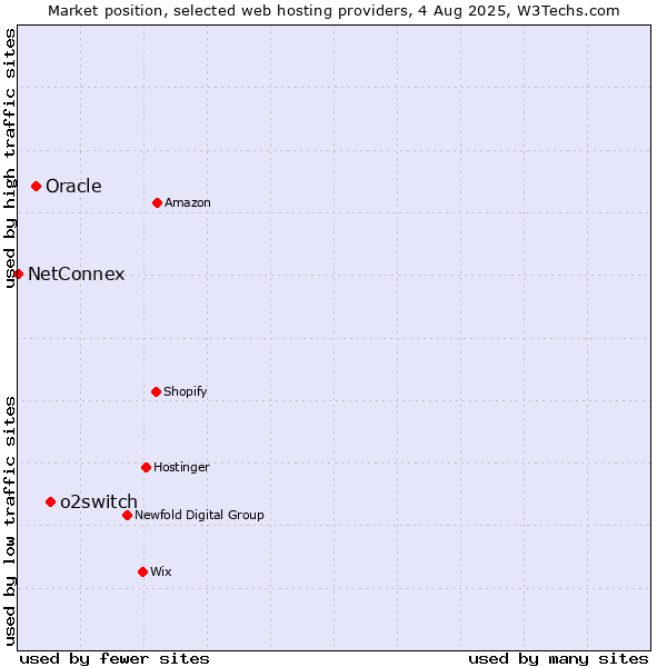 Market position of o2switch vs. Oracle vs. NetConnex