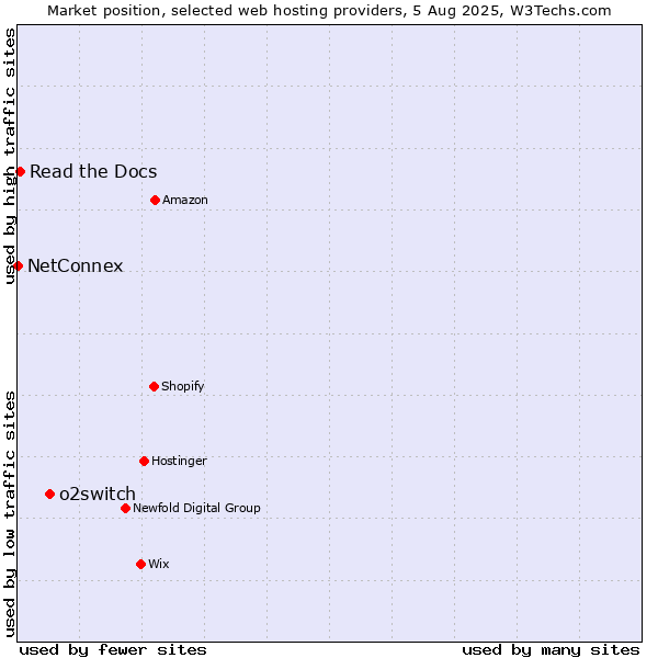 Market position of o2switch vs. Read the Docs vs. NetConnex
