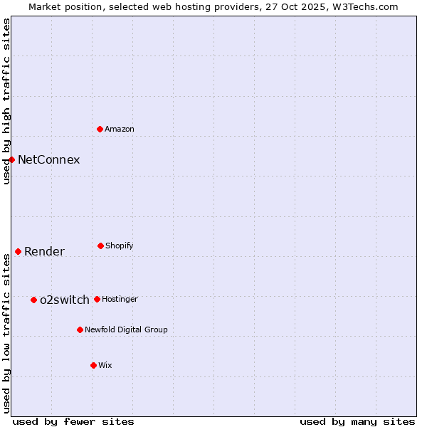 Market position of o2switch vs. Render vs. NetConnex
