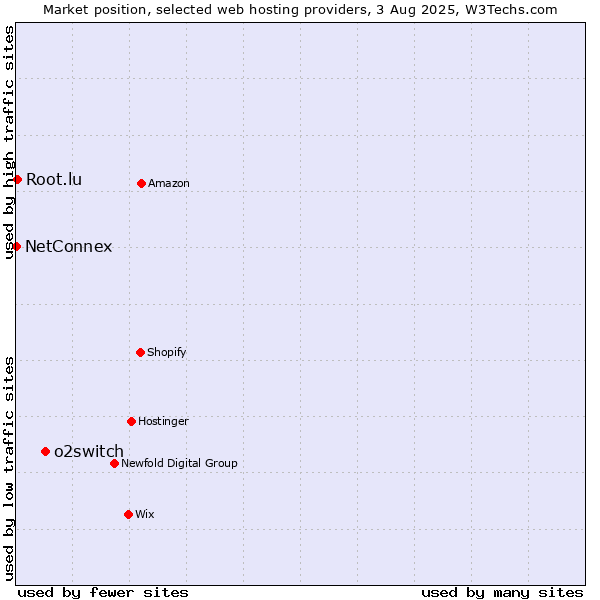 Market position of o2switch vs. Root.lu vs. NetConnex