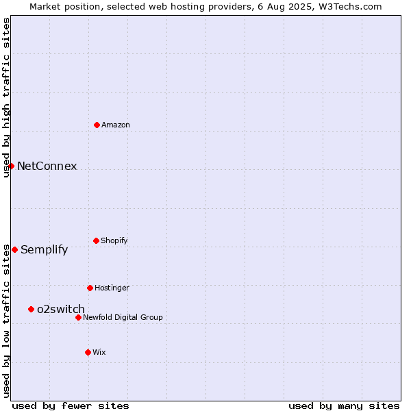 Market position of o2switch vs. Semplify vs. NetConnex