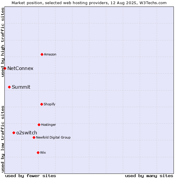 Market position of o2switch vs. Summit vs. NetConnex