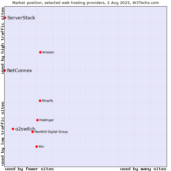 Market position of o2switch vs. ServerStack vs. NetConnex