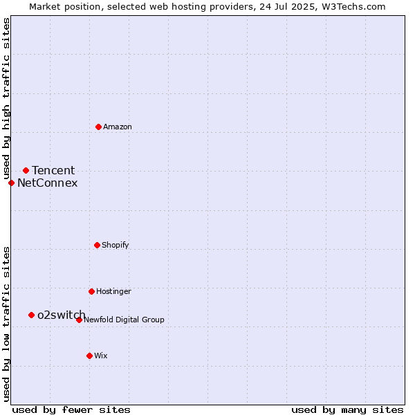 Market position of o2switch vs. Tencent vs. NetConnex