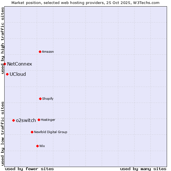 Market position of o2switch vs. UCloud vs. NetConnex