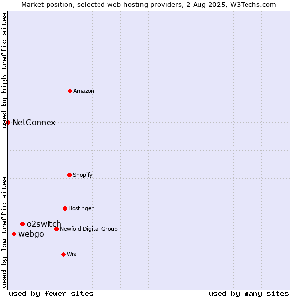 Market position of o2switch vs. webgo vs. NetConnex