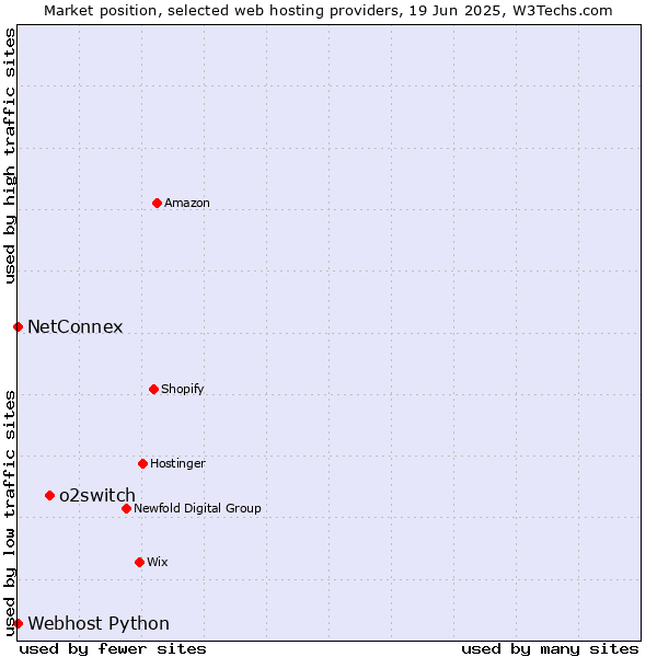 Market position of o2switch vs. NetConnex vs. Webhost Python