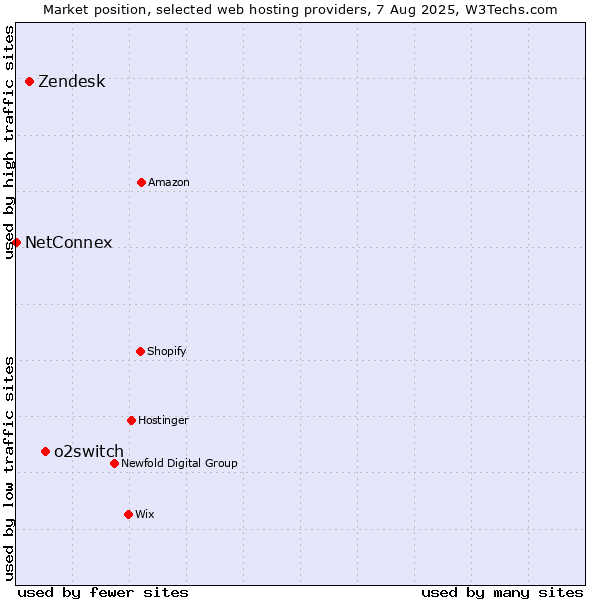 Market position of o2switch vs. Zendesk vs. NetConnex
