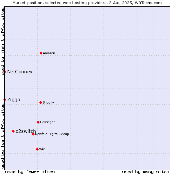 Market position of o2switch vs. Ziggo vs. NetConnex