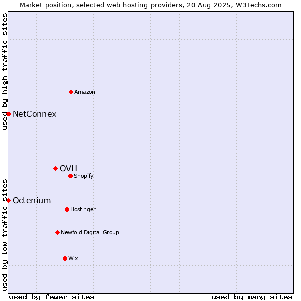 Market position of OVH vs. Octenium vs. NetConnex