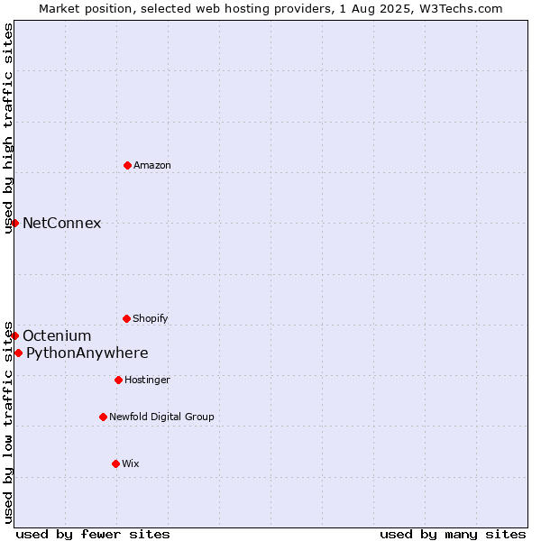 Market position of PythonAnywhere vs. NetConnex vs. Octenium