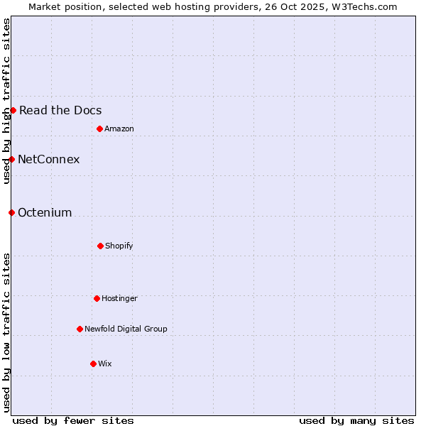 Market position of Read the Docs vs. Octenium vs. NetConnex