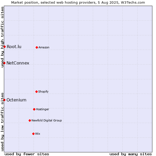 Market position of Root.lu vs. NetConnex vs. Octenium