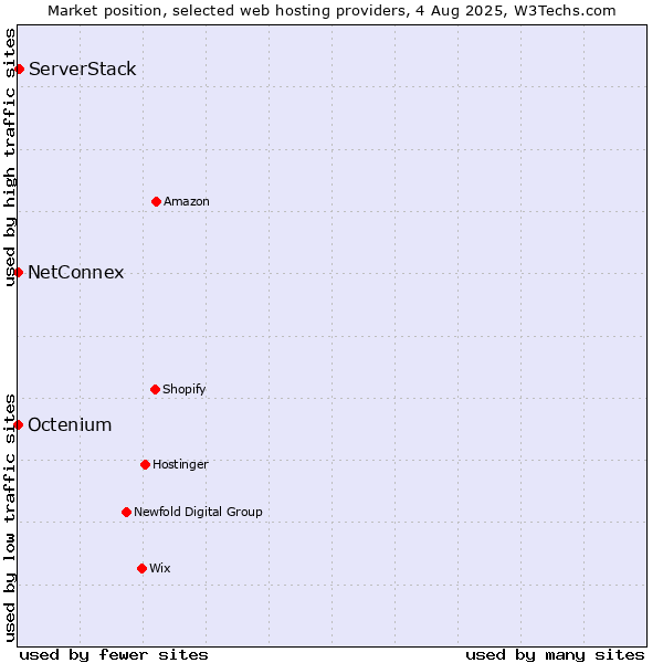 Market position of ServerStack vs. NetConnex vs. Octenium