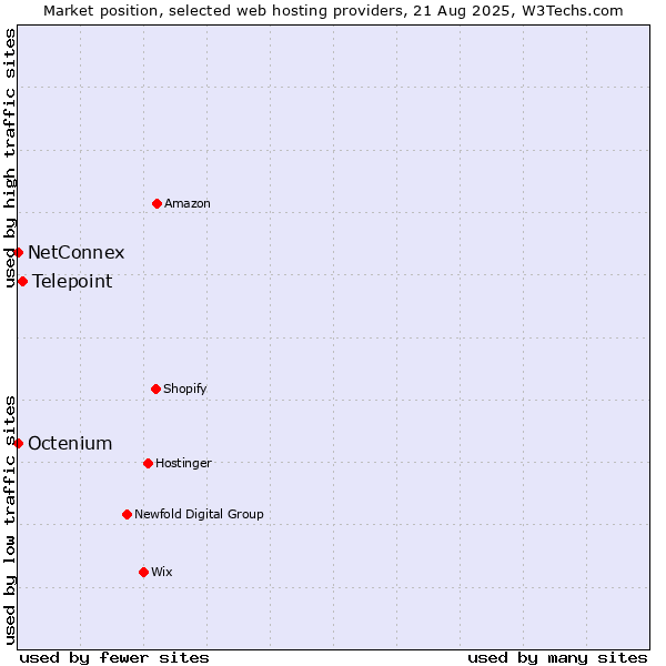 Market position of Telepoint vs. Octenium vs. NetConnex