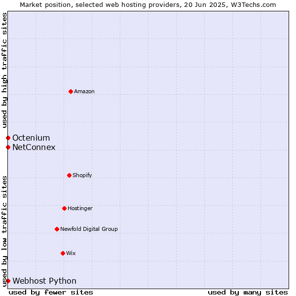 Market position of NetConnex vs. Octenium vs. Webhost Python
