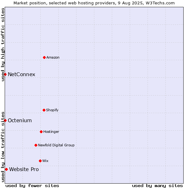 Market position of Website Pro vs. Octenium vs. NetConnex