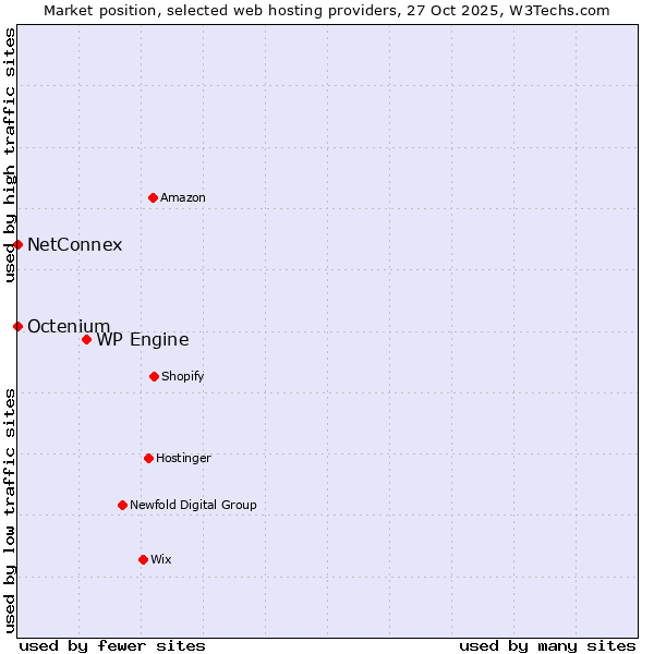 Market position of WP Engine vs. Octenium vs. NetConnex