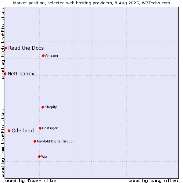 Market position of Oderland vs. Read the Docs vs. NetConnex