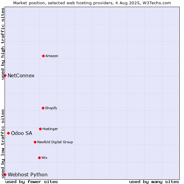 Market position of Odoo SA vs. NetConnex vs. Webhost Python