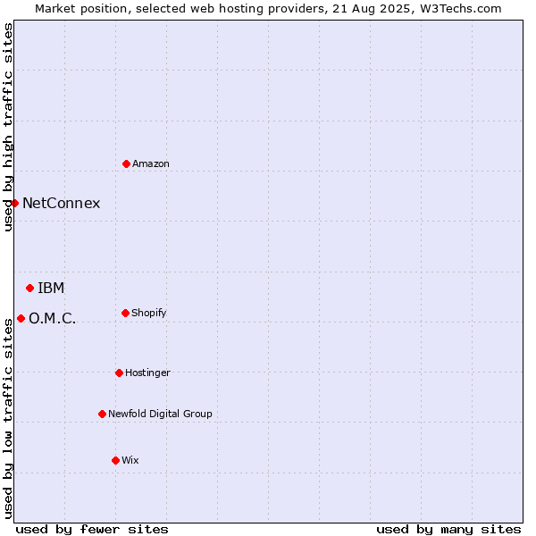 Market position of IBM vs. O.M.C. vs. NetConnex