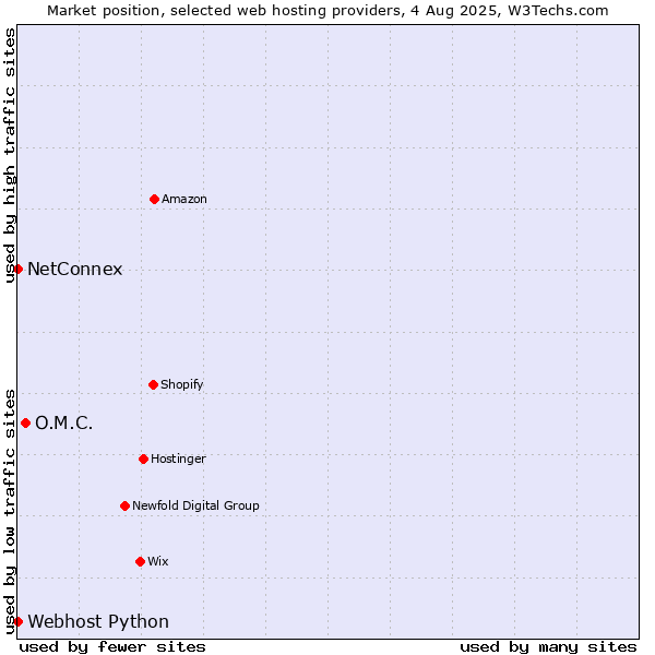 Market position of O.M.C. vs. NetConnex vs. Webhost Python