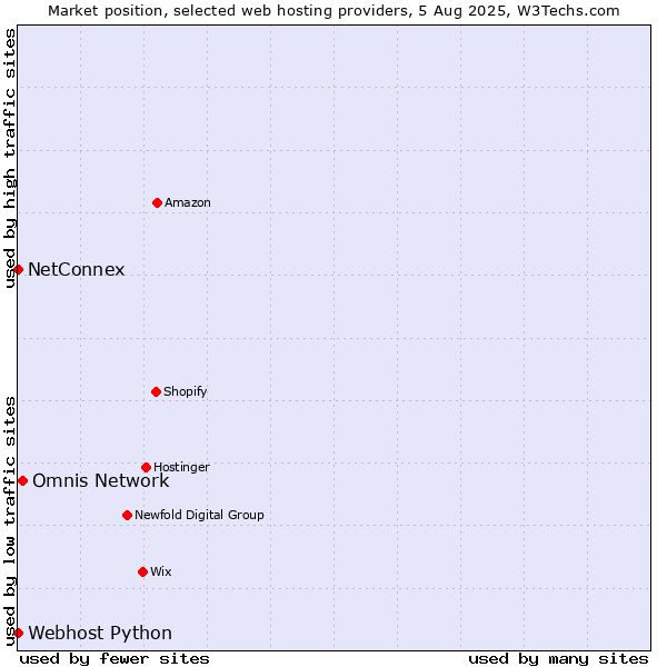 Market position of Omnis Network vs. NetConnex vs. Webhost Python