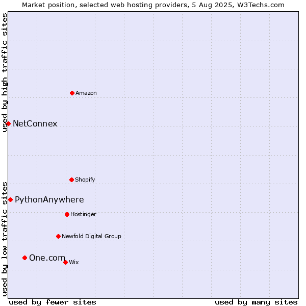 Market position of One.com vs. PythonAnywhere vs. NetConnex