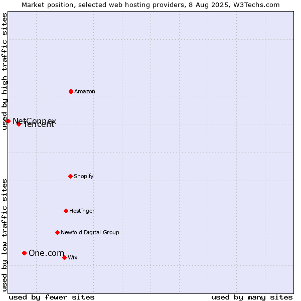 Market position of One.com vs. Tencent vs. NetConnex