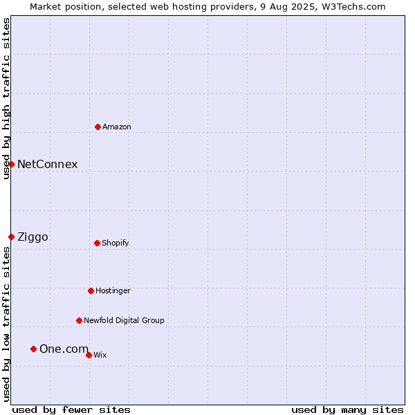 Market position of One.com vs. Ziggo vs. NetConnex