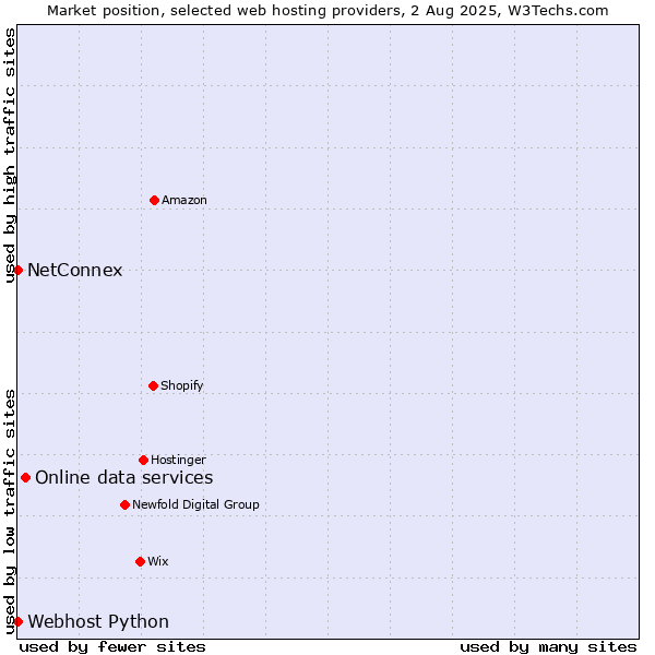Market position of Online data services vs. NetConnex vs. Webhost Python