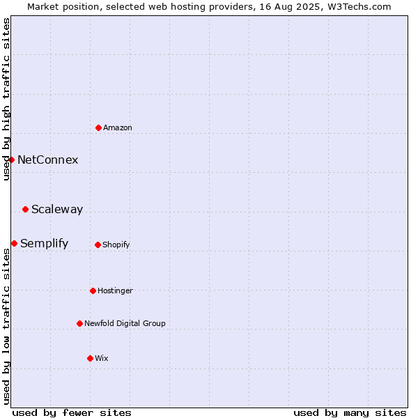 Market position of Scaleway vs. Semplify vs. NetConnex