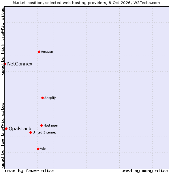 Market position of Opalstack vs. NetConnex