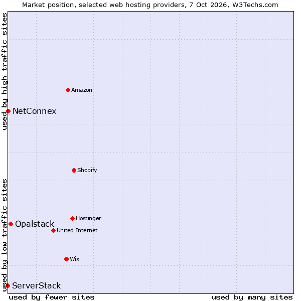 Market position of Opalstack vs. ServerStack vs. NetConnex