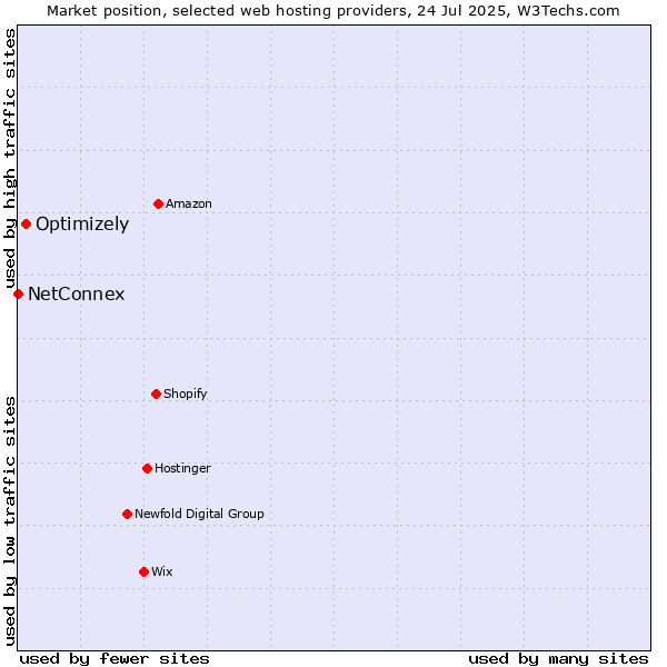 Market position of Optimizely vs. NetConnex