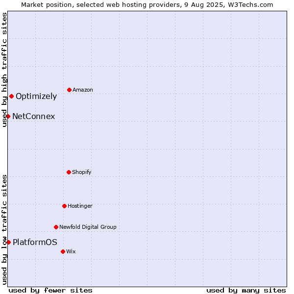 Market position of Optimizely vs. PlatformOS vs. NetConnex