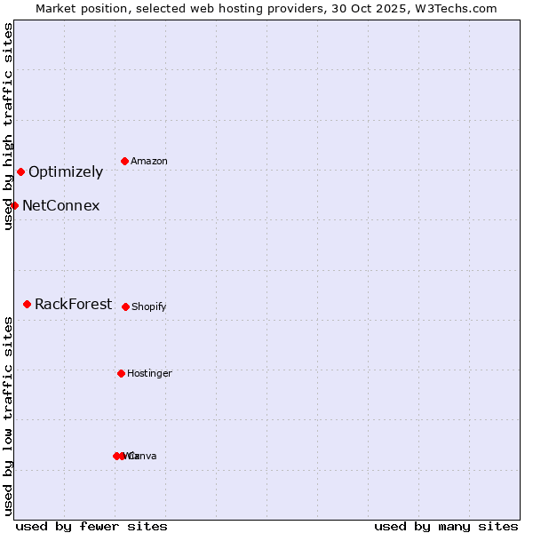 Market position of RackForest vs. Optimizely vs. NetConnex