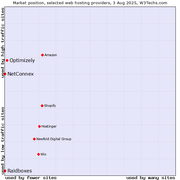 Market position of Optimizely vs. NetConnex vs. Raidboxes