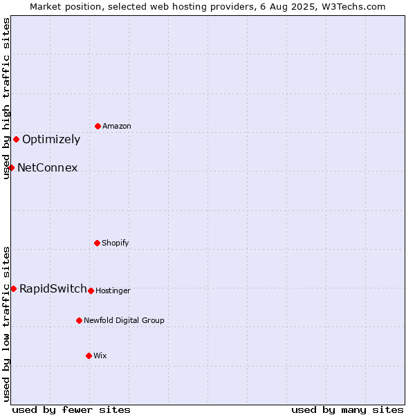Market position of Optimizely vs. RapidSwitch vs. NetConnex