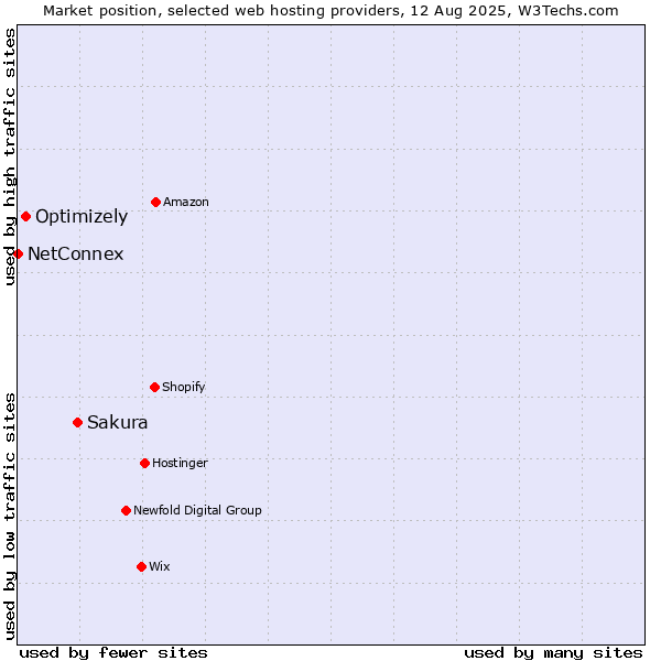 Market position of Sakura vs. Optimizely vs. NetConnex
